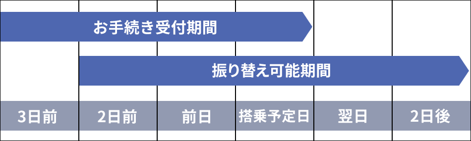 JAL運航に影響が見込まれる際の変更（振り替え）方法について