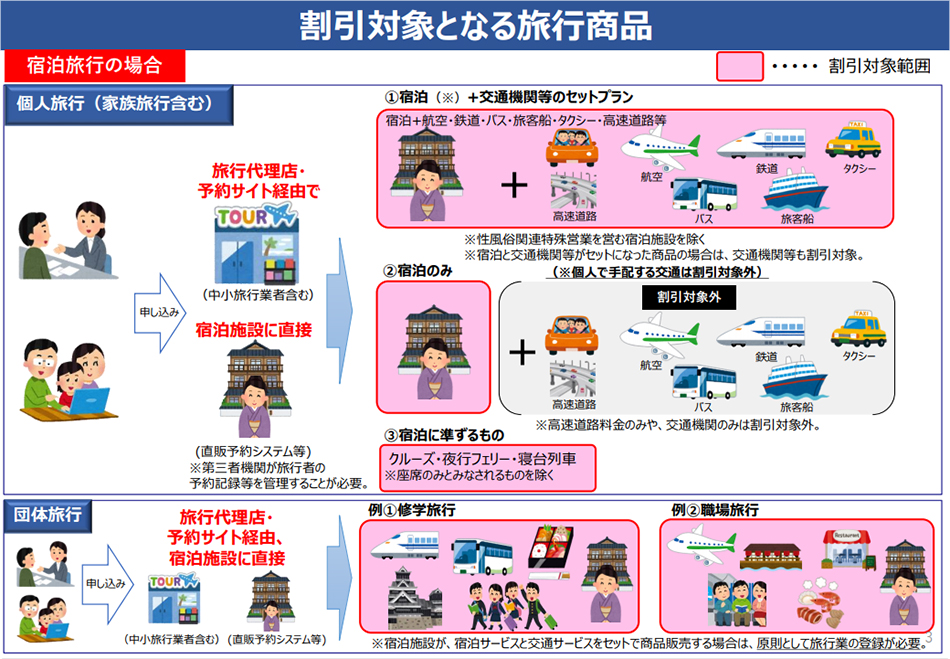 割引対象となる旅行商品（宿泊旅行の場合）