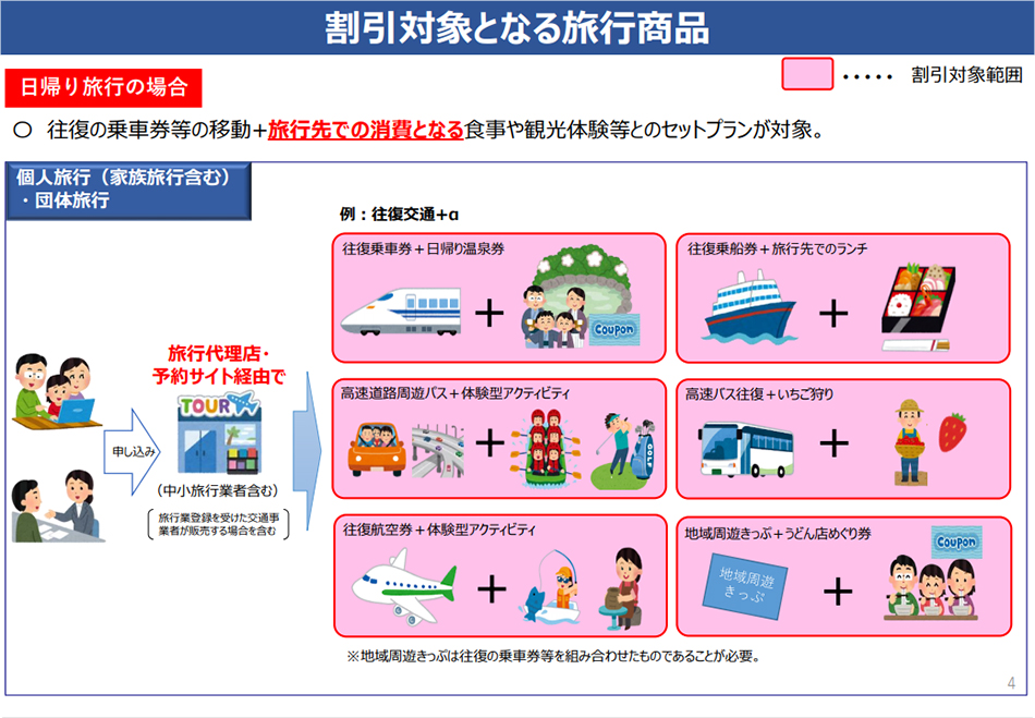 割引対象となる旅行商品（日帰り旅行の場合）