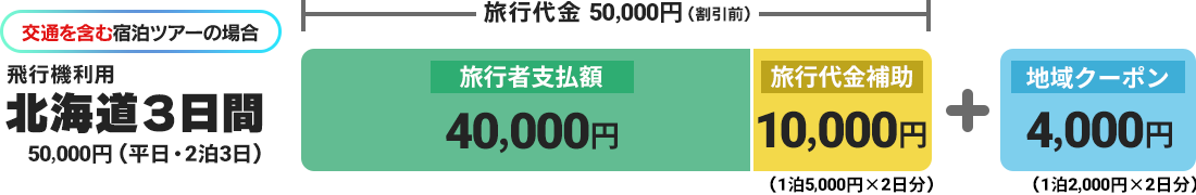 交通を含む宿泊ツアーの場合