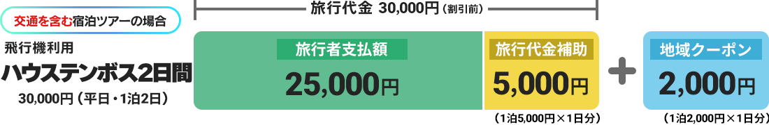 交通を含む宿泊ツアーの場合