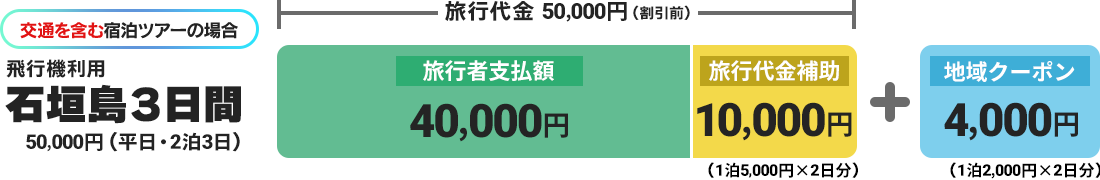 交通を含む宿泊ツアーの場合