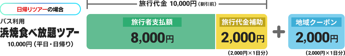 日帰りツアーの場合