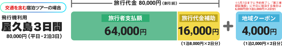 交通を含む宿泊ツアーの場合