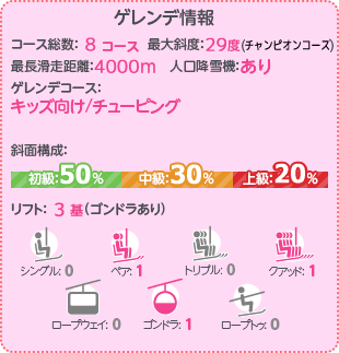 ゲレンデ情報 コース総数：16コース 最大斜度：38度(聖火台オーシャンダイブ) 最長滑走距離：6000m ゲレンデコース：キッズ向け/チューピング/クロス/スノーシュー/オフピステ 人口降雪機：あり 斜面構成：初級35%/中級35%/上級30% リフト:10基(ロープウェイ・ゴンドラあり)