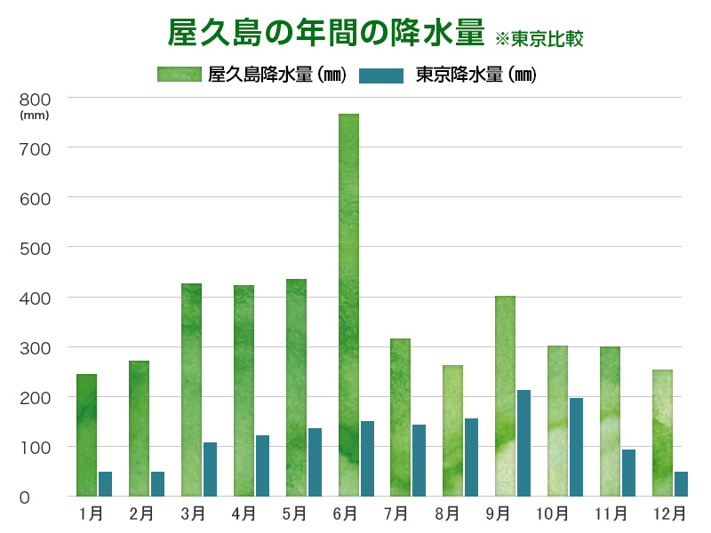 屋久島年間降水量グラフ