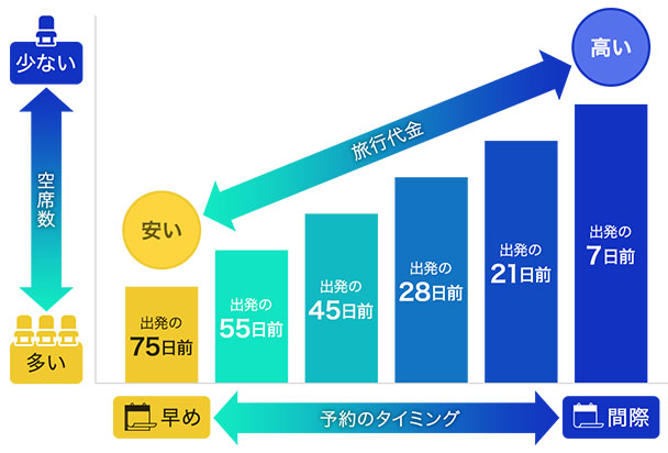 早めの予約がお得