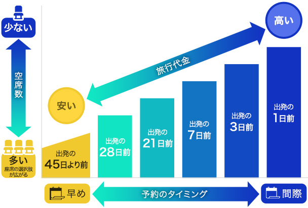 早めの予約がお得