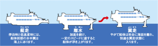 4.海上を“飛ぶ”から超高速、しかも揺れません。