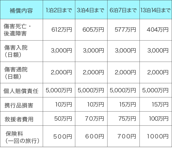 chubb 自転車 の 責任 保険