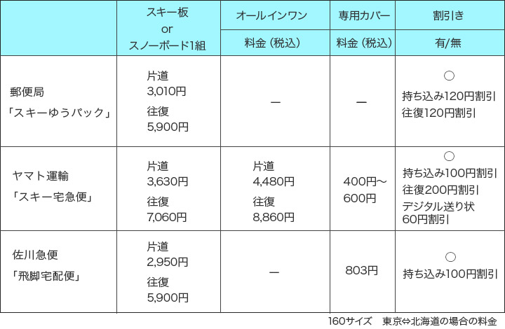 手ぶら派必見】スキー・スノーボードの発送方法と送料の比較！