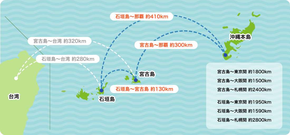 石垣島から那覇は約410km/宮古島から那覇は約300km/石垣島から宮古島は約130km